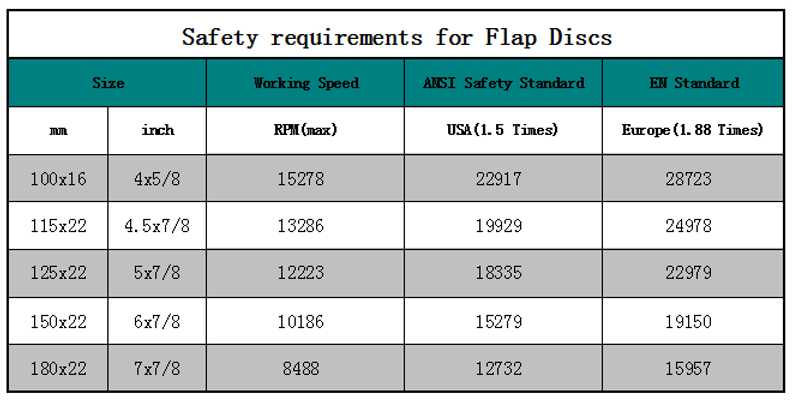 Safety requirements for Flap Discs Rotary Speed